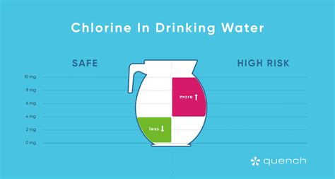 portland water chlorine levels